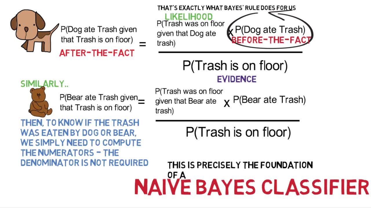 Naive Bayes Classifier : An example
