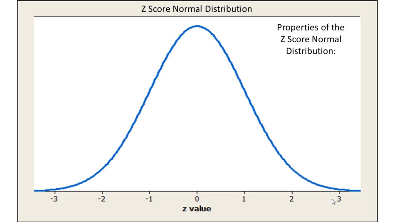 Properties of the z Score Normal Distribution