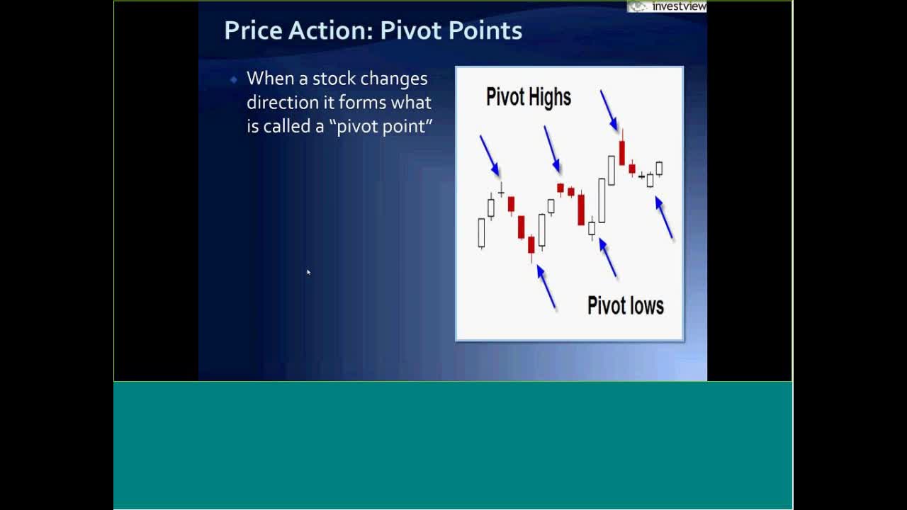 Price Action : Pivot Points