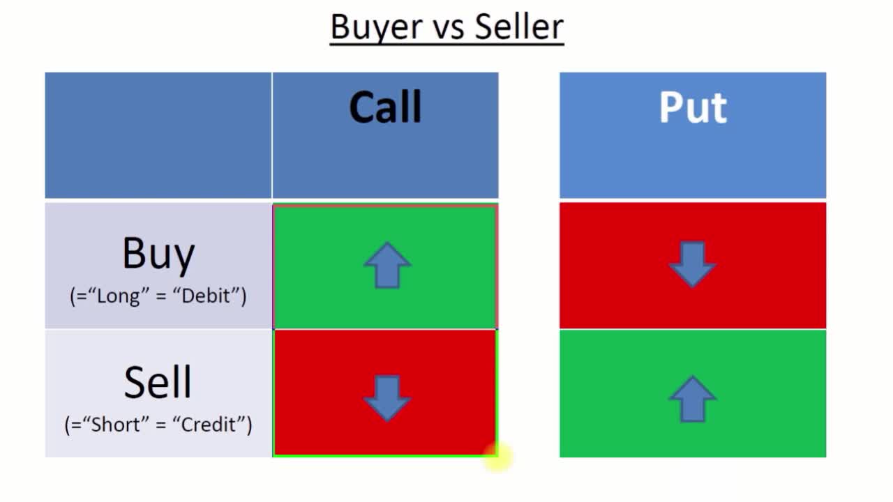 Put Options:  Buying vs. Selling