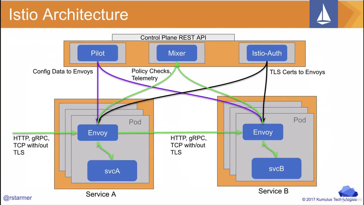 Istio Architecture and Overview