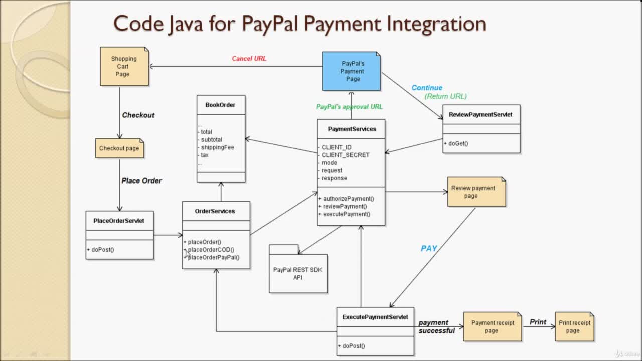 Class Diagram for PayPal payment integration