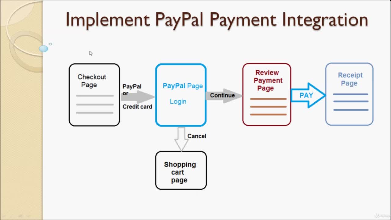 Test Payment with COD, PayPal and Credit card
